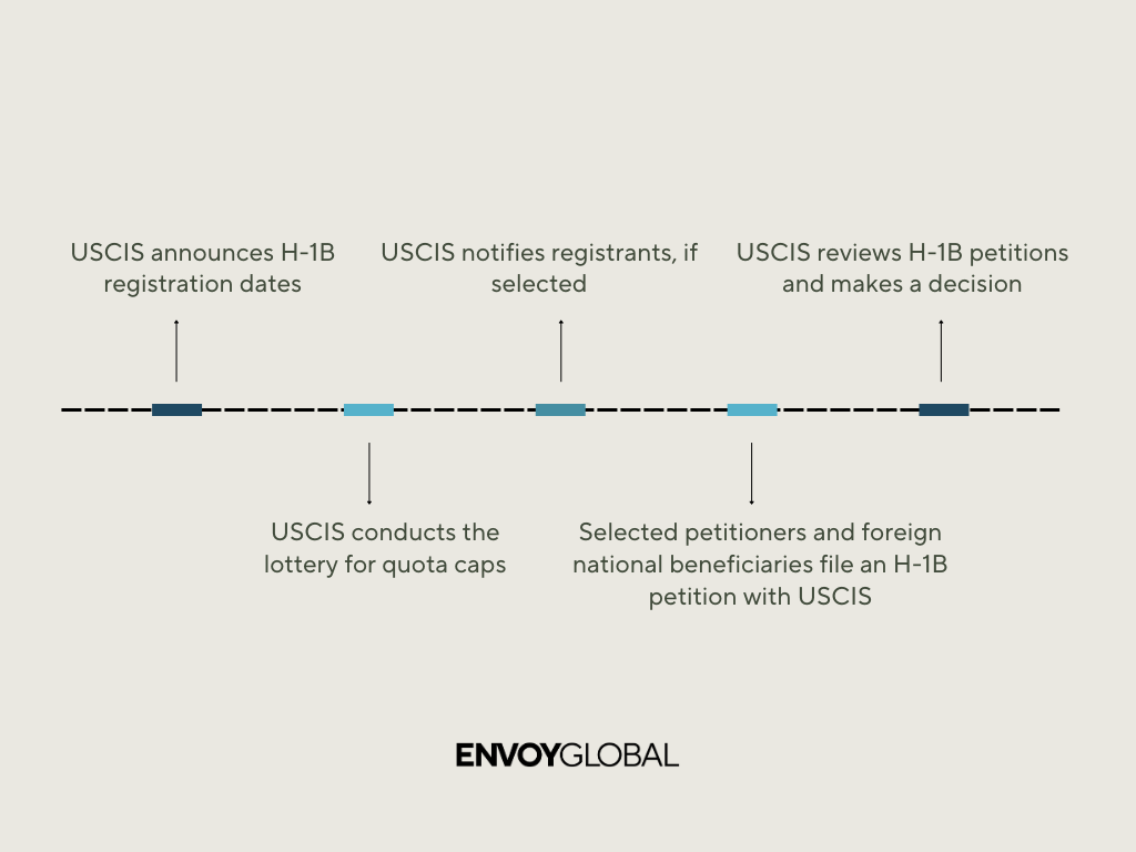 Envoy Global can help you navigate H-1B cap season and other immigration matters by combining a top immigration law firm and a robust technology platform.