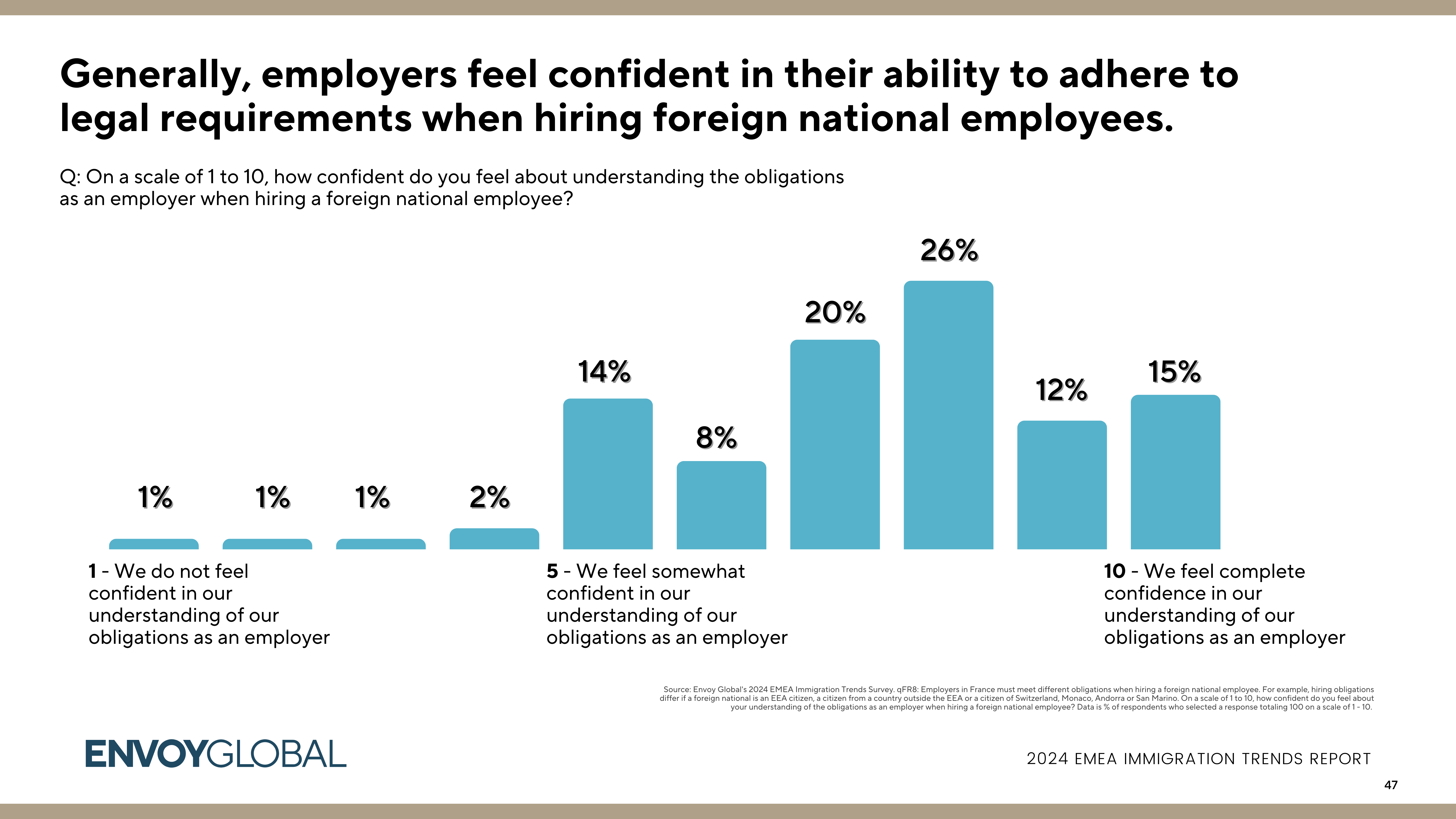 Infographic from the 2024 EMEA Immigration Trends Report covering compliance.