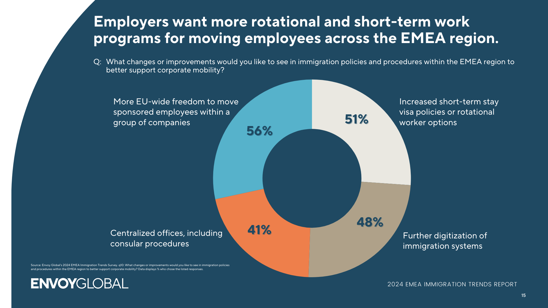 An image from the Envoy Global 2024 EMEA Immigration Trends Report showing that employers Employers want more rotational and short-term work programs for moving employees across the EMEA region. 