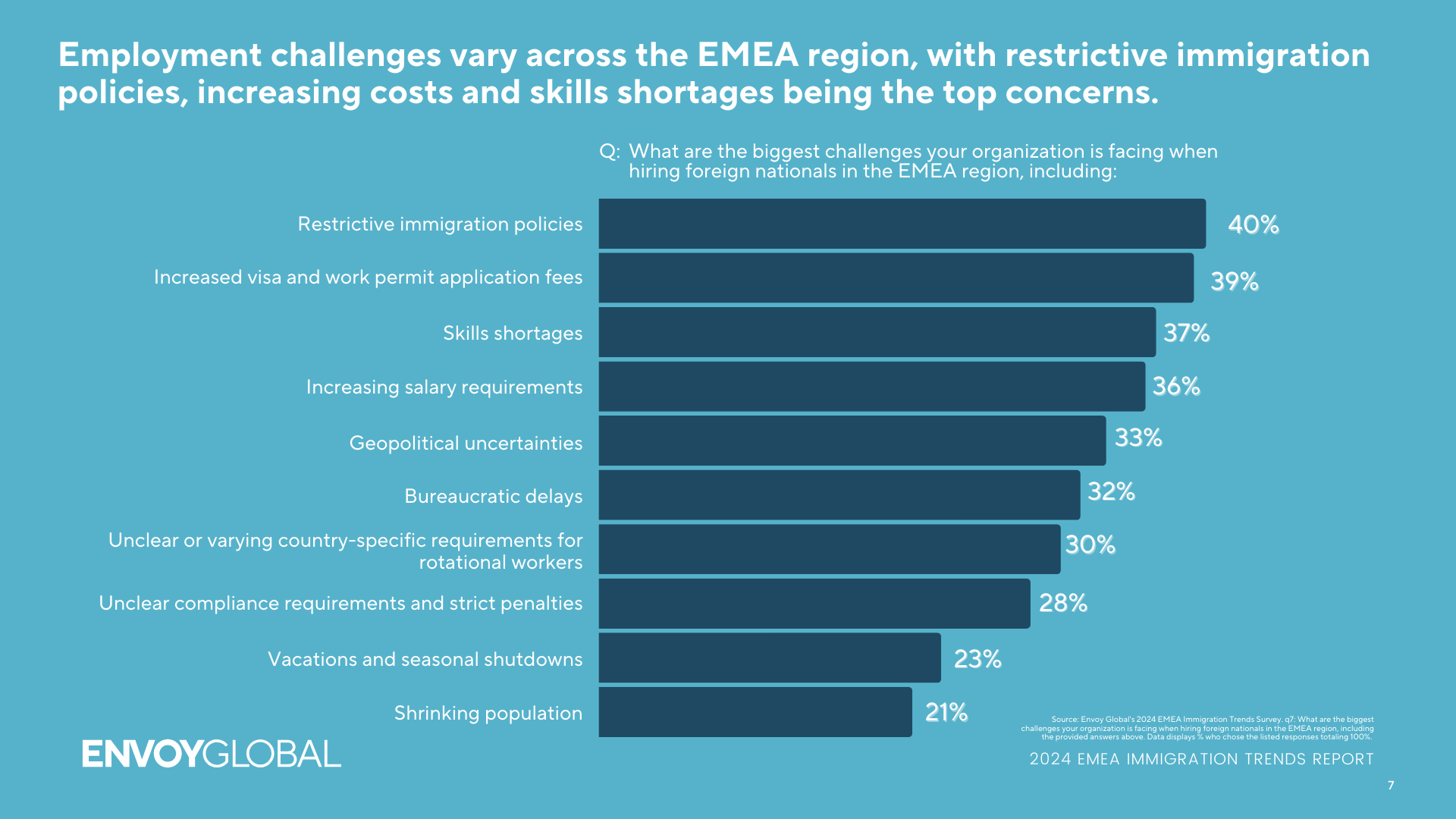Screenshot from Envoy Global's 2024 EMEA Trends report on the challenges that employers face.