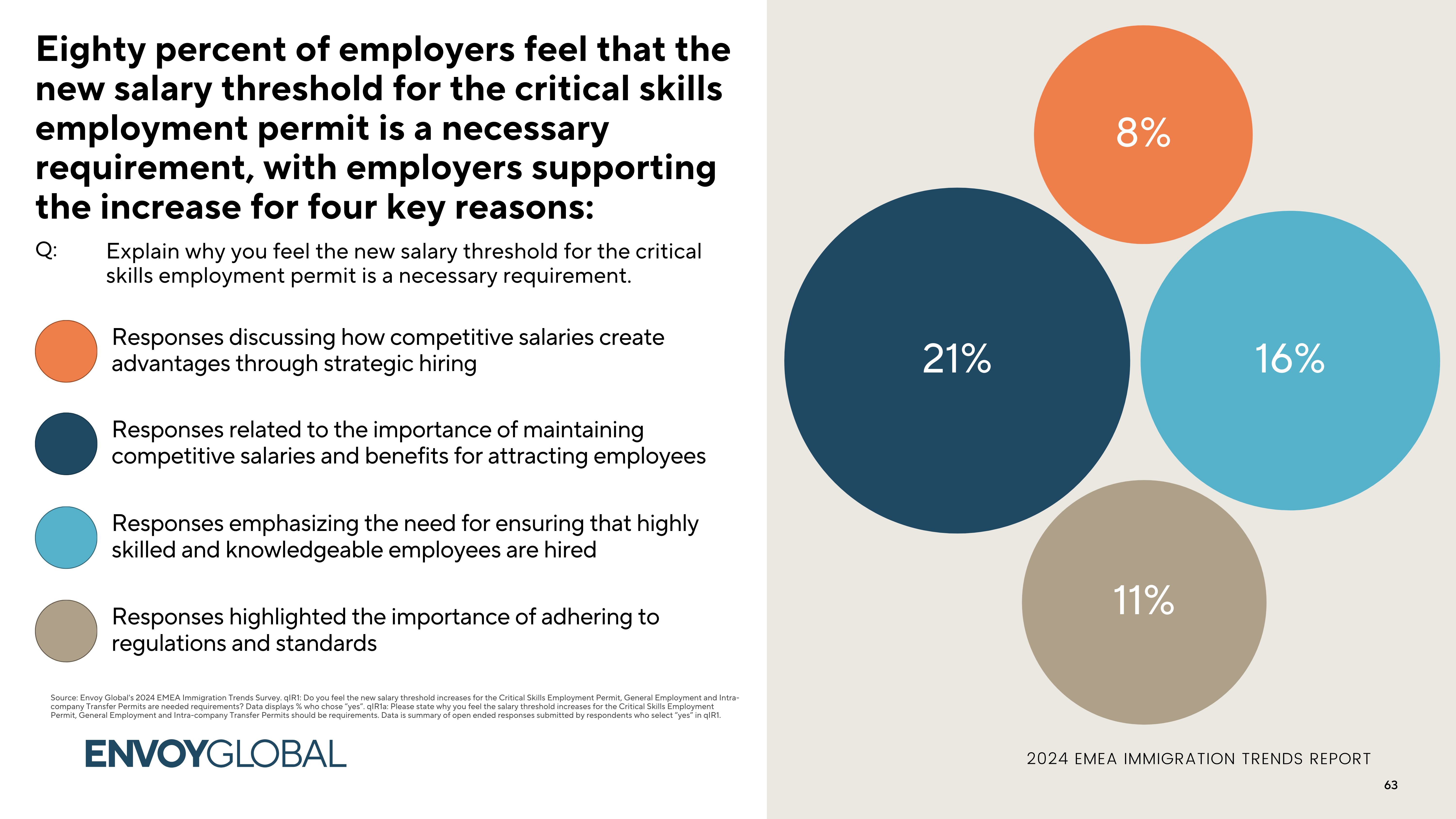 Of employers who felt the new salary threshold increase for the Critical Skills Critical Skills Employment Permit, General Employment and Intra-company Transfer Permits was a necessary change, the following reasons for supporting the change were provided.