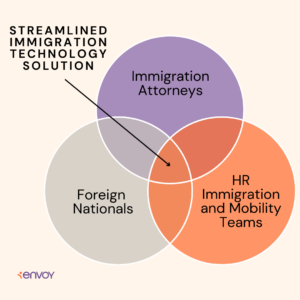 Envoy Global: Streamlined immigration technology solution.