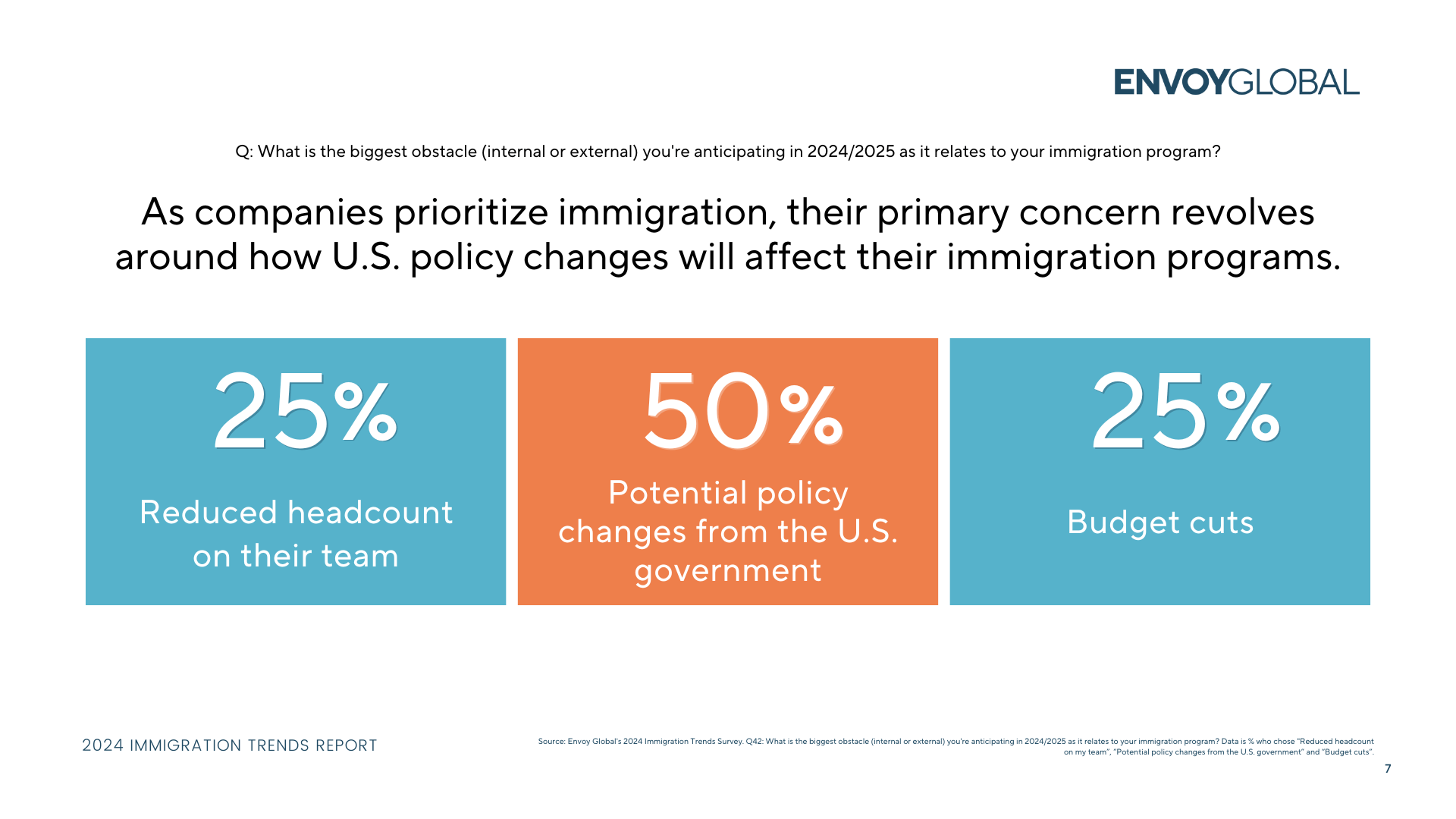 Page 7 of the 2024 U.S. Immigration Trends Report. As companies prioritize immigration, their primary concern revolves around how U.S. policy changes will affect their immigration programs.