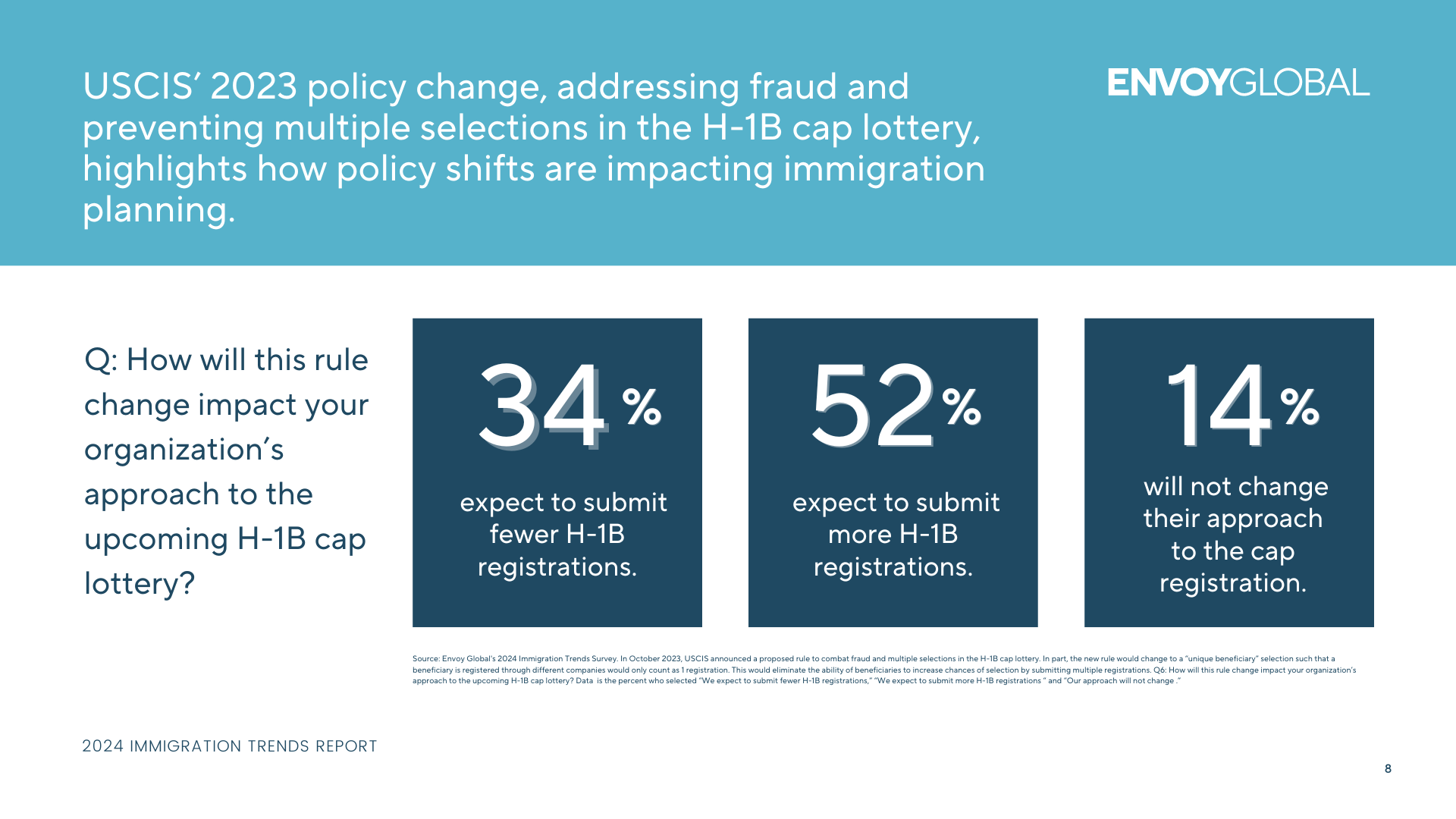 Slide 9 of the U.S. 2024 Immigration Trends Report. USCIS’ 2023 policy change, addressing fraud and preventing multiple selections in the H-1B cap lottery, highlights how policy shifts are impacting immigration planning.