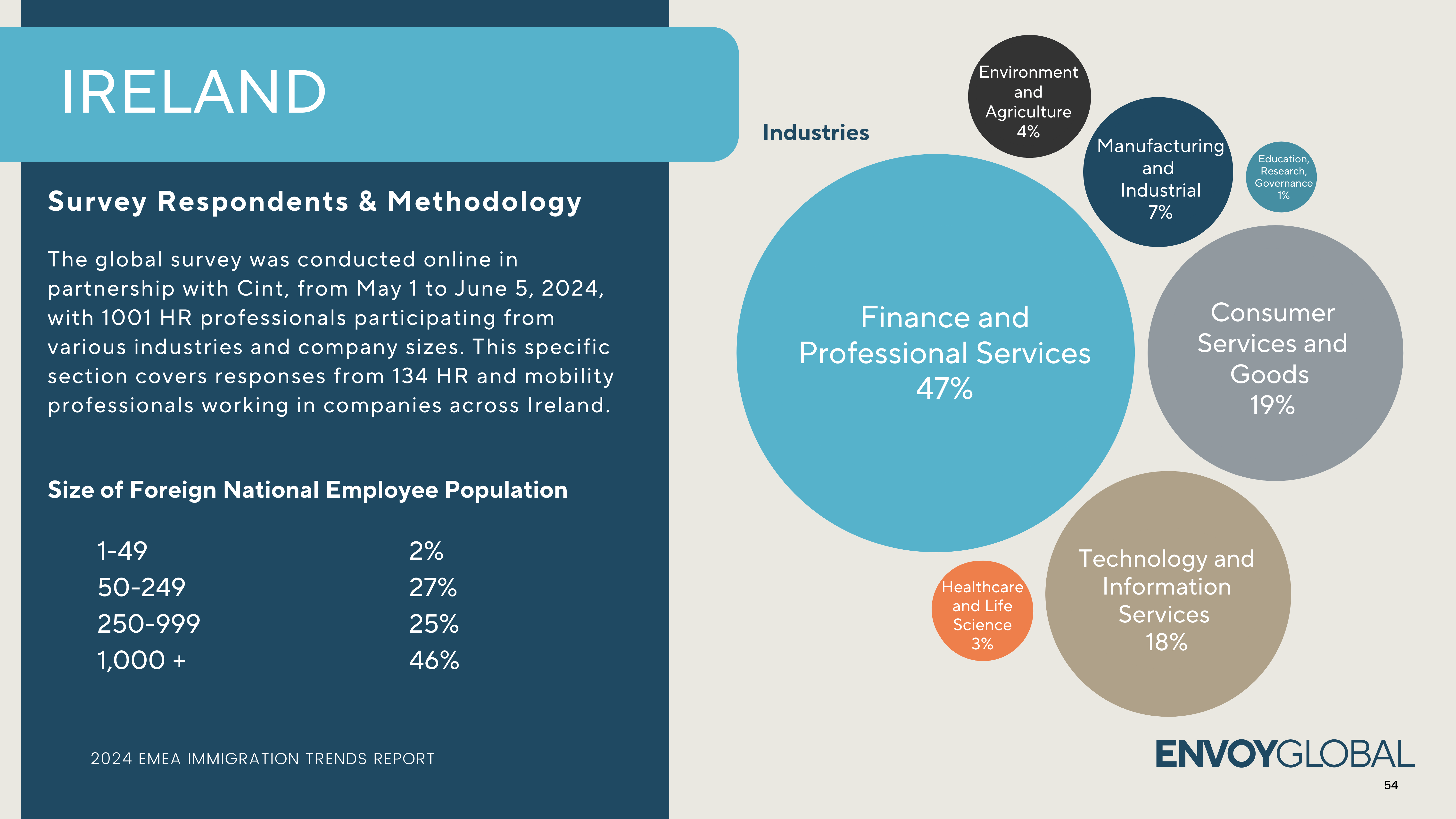 The majority of respondents for our Ireland survey indicated that they work in the financial and professional service sector and maintain a large foreign national workforce.
