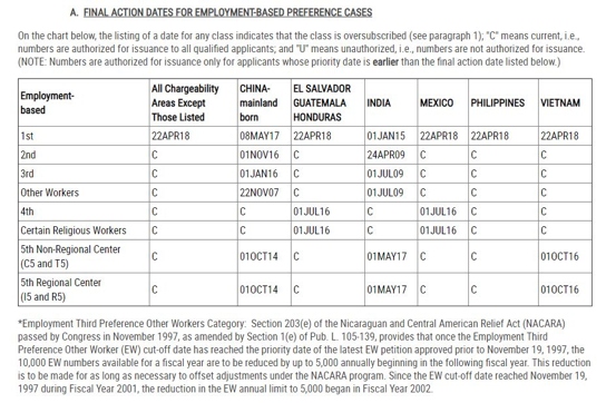 The final action dates for employment-based preference class visa bulletin.