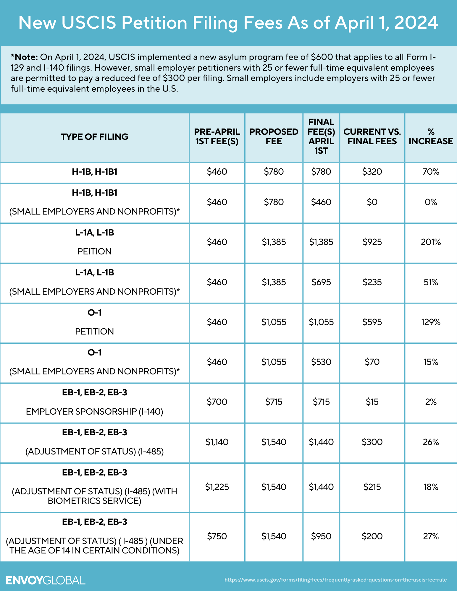 USCIS increased filing fees on April 1, 2024.