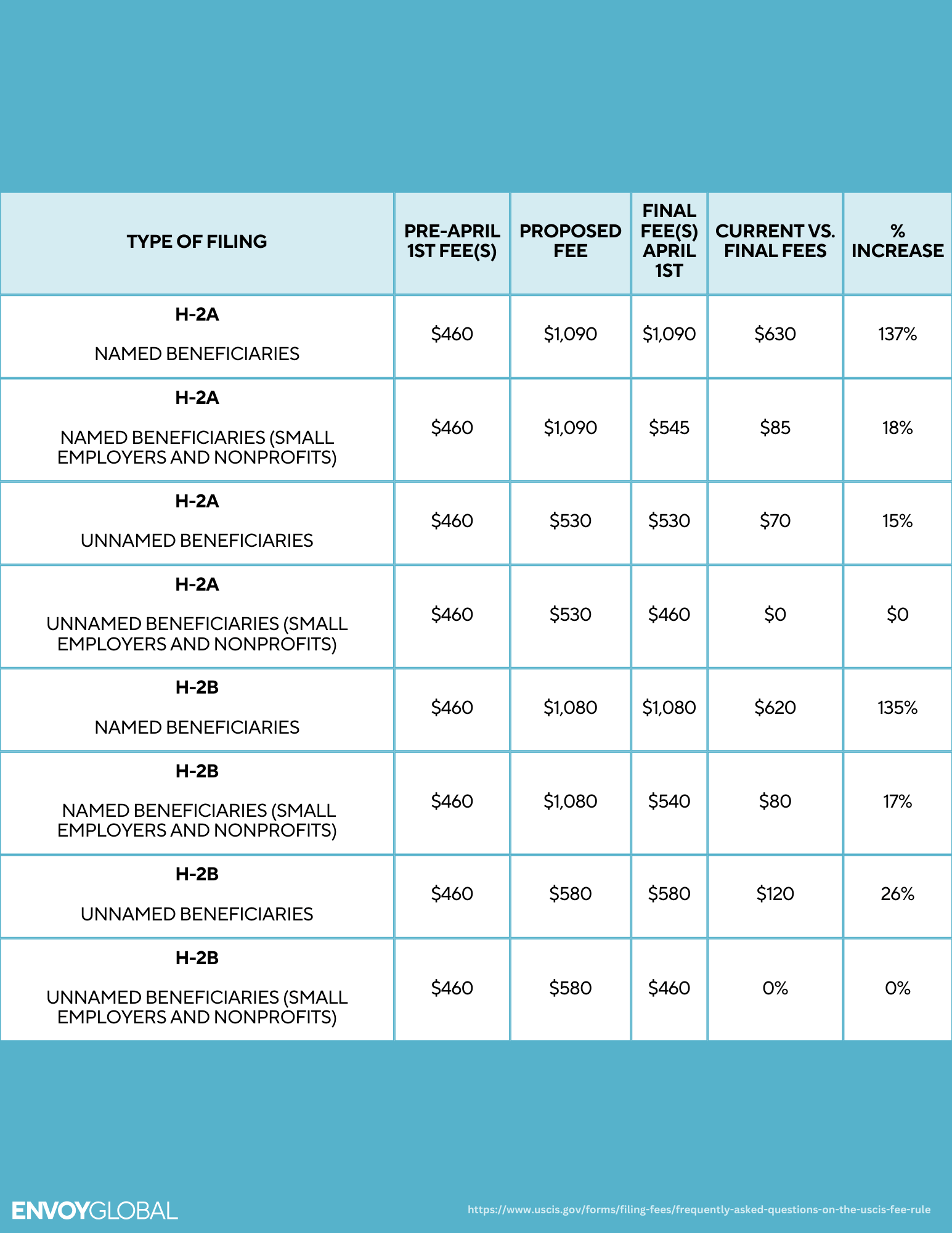 USCIS April 1, 2024 visa filing fee chart.