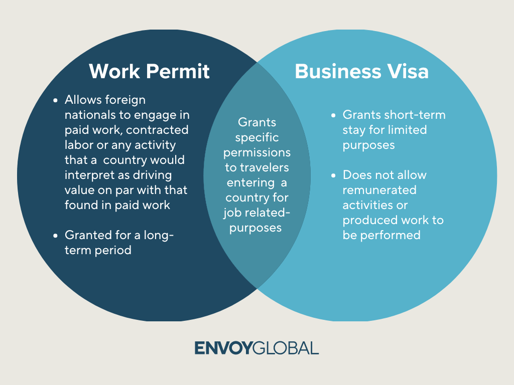 A Venn Diagram comparing the differences between work permits and business visas and similarities.