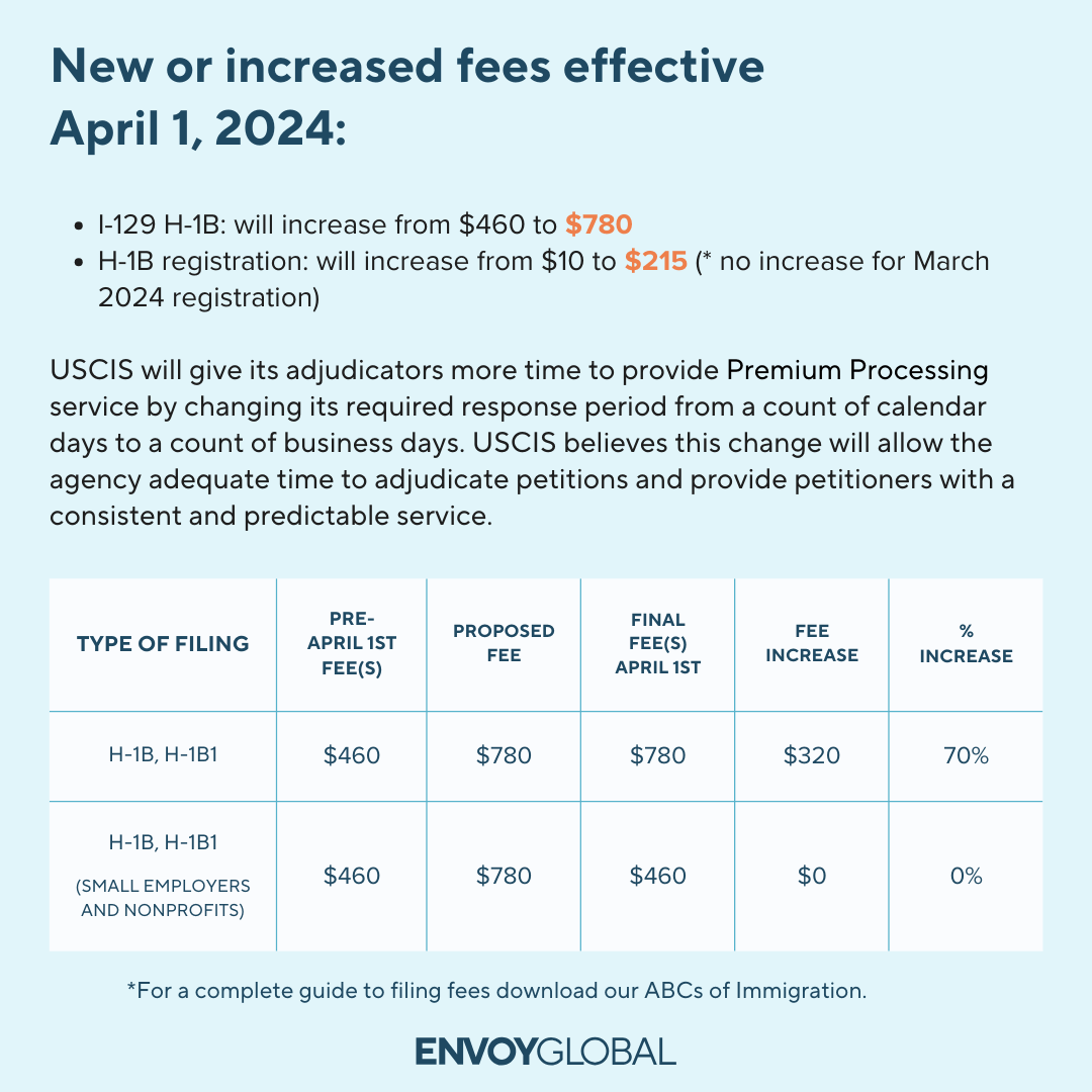 The cost of the H-1B visa and other fees as of April1, 2024.
